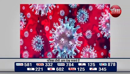 राजस्थान में पॉजिटिव मरीजों का आंकड़ा 1100 पार