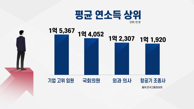 한국에서 연봉 가장 높은 직업은?...2위는 국회의원 / YTN