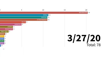 Download Video: CORONAVIRUS INDIA| 15 States with most covid19 recovered cases|कोरोना वायरस से ठीक हुए मरीज़ 15 राज्य