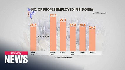 195,000 jobs lost in S. Korea in March, marking largest y/y drop since May 2009