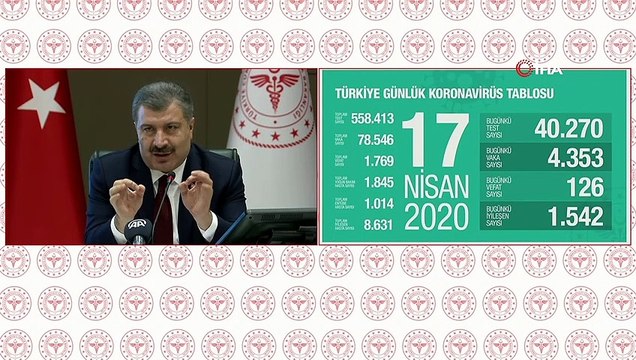 - Sağlık Bakanı Koca:'Bugün yapılan test sayısı 40 bin 270 oldu. Pozitif çıkan vaka sayısı 4 bin 353, iyileşen vaka sayısı bin 542, toplam iyileşen vaka sayısı 8 bin 631 oldu. Entübe hasta sayısı bin 14, yoğun bakım hasta sayısı