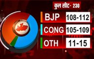 News Nation Exit Poll: BJP slightly ahead of Congress in Madhya Pradesh