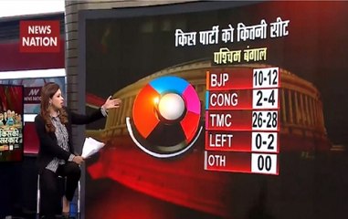 Exit Poll 2019: BJP makes huge gain in West Bengal, Odisha, Jharkhand
