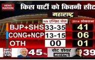 Exit Poll: BJP averts major loss in Maharashtra, UPA betters tally
