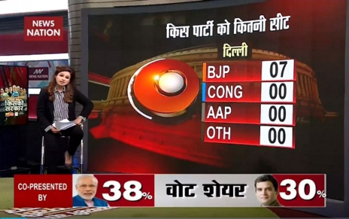 Exit Poll 2019: Modi wave in Delhi, BJP leads in Maharashtra, Gujarat