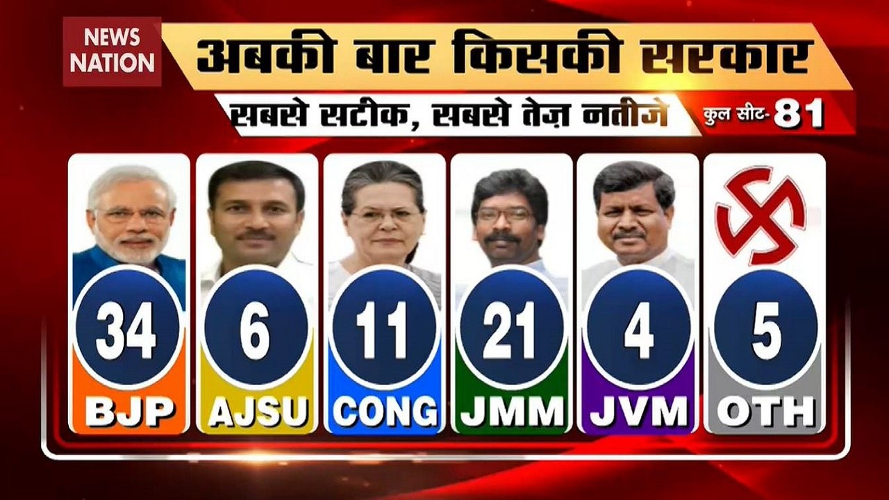 Jharkhand Polls: Will BJP And Old Allies Come Together To Form Govt?