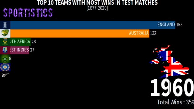 All Countries Ranked By Wins in Test Matches (1877 - 2020) | Top 10 Most Matches Winning | Sportistics