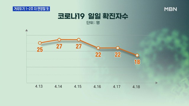 사회적 거리두기 1~2주 연장 가능성…정세균 최대 6일 황금연휴 고비