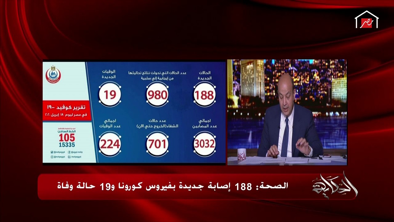 بالرسوم البيانية.. عمرو أديب يشرح تفاصيل معدل الإصابات والوفيات بسبب فيروس كورونا في مصر آخر 10 أيام