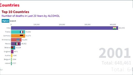 Top 10 Countries Death By Alcohol in last 20 Years ( 1990 - 2019)
