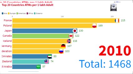 Top 20 Countries by their ATMs  per 1 Lakhs Adult