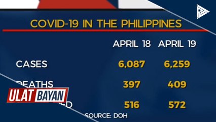 Kaso ng CoVID-19 sa bansa, nasa 6,259 na