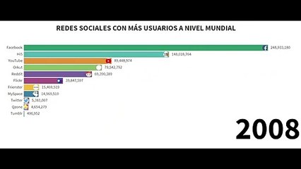 Ranking REDES SOCIALES con mas USUARIOS a nivel mundial [2003- 2020]