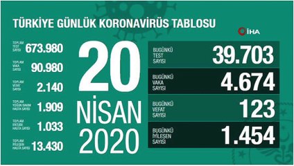 Koronavirüste son durum... 20 Nisan tablosu açıklandı