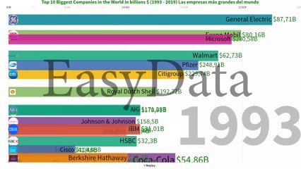 Top 15 biggest companies in the world (1993-2019) las 15 empresas más grandes del mundo