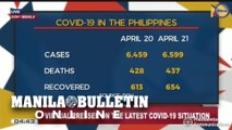 DOH reports 140 new COVID-19 cases, total in PH now 6,599