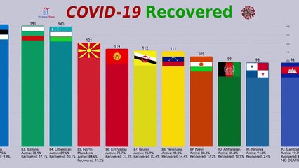 Top 100 Countries by Total Recovered from COVID-19 with Percentage (mid April)
