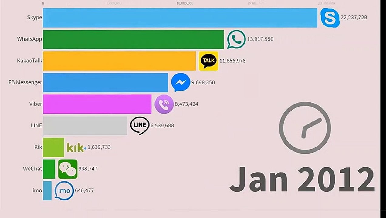 Popular Messengers All the Time