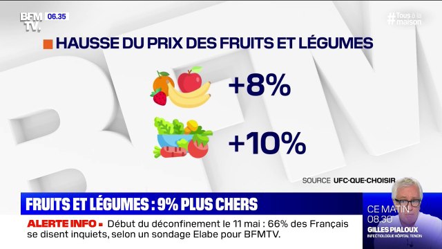 Le prix des fruits et légumes a bondi de 9% depuis le confinement, selon une étude