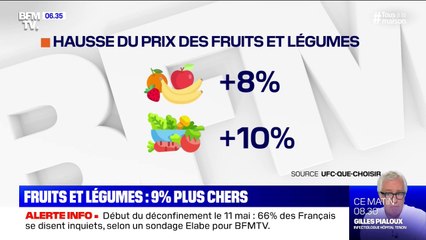 Le prix des fruits et légumes a bondi de 9% depuis le confinement, selon une étude