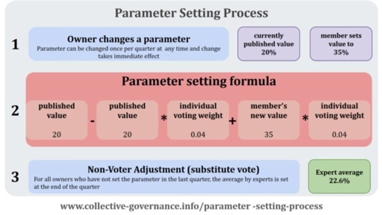 Parameter Setting Process