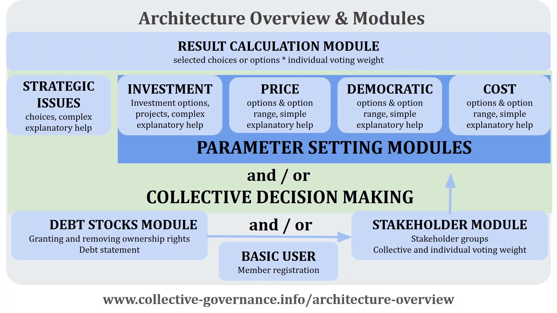 ⁣Architecture Overview