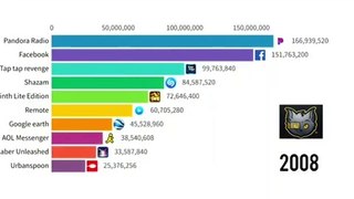 Las Apps  mas descargadas del mundo 2008-2020