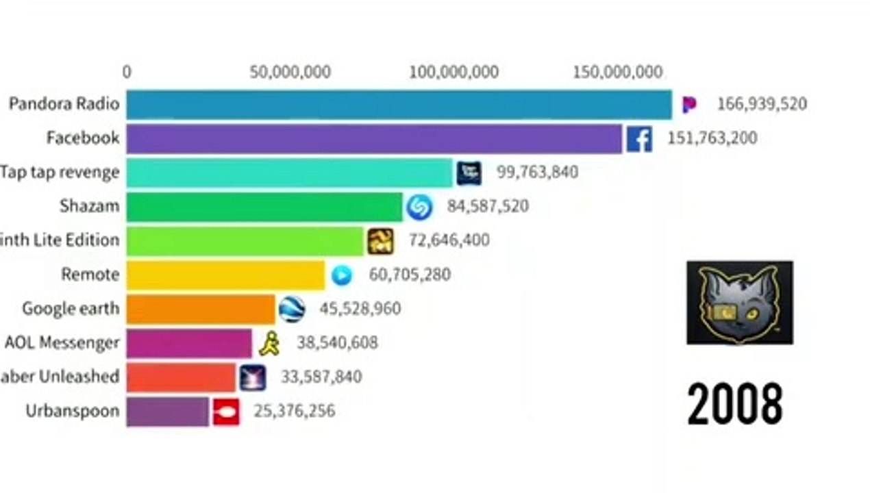 Las Apps  mas descargadas del mundo 2008-2020