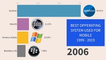 Top Mobile Operating System 1999-2019