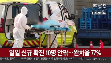 일일 신규 확진 10명 안팎…완치율 77%