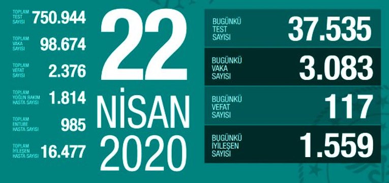 22 Nisan Çarşamba koronavirüs Türkiye son durum! Koronavirüsten dolayı kaç kişi öldü Koronavirüs vaka sayısı, iyileşen sayısı, entübe sayısı!