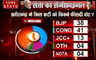 Chattisgarh Exit Poll Live: छत्तीसगढ़ में कांग्रेस बन सकती है सबसे बड़ी पार्टी