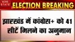 Jharkhand Result: झारखंड में कांग्रेस + को 41 सीटें मिलने का अनुमान