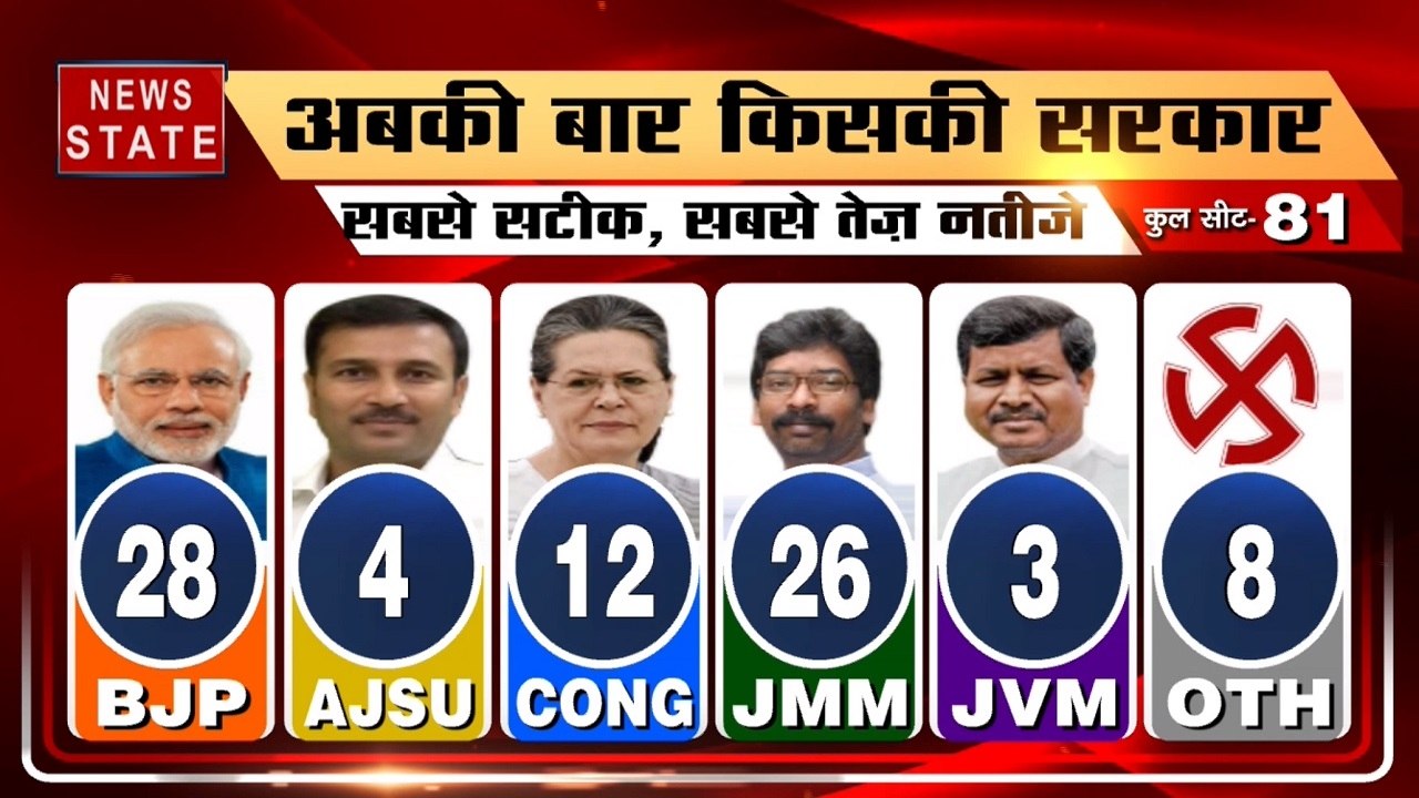 Jharkhand Result: झारखंड में जीत की खुशी से झूम...