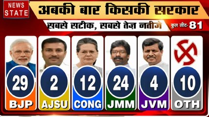 Jharkhand Result:  रूझानों में JMM और कांग्रेस गठबंधन आगे