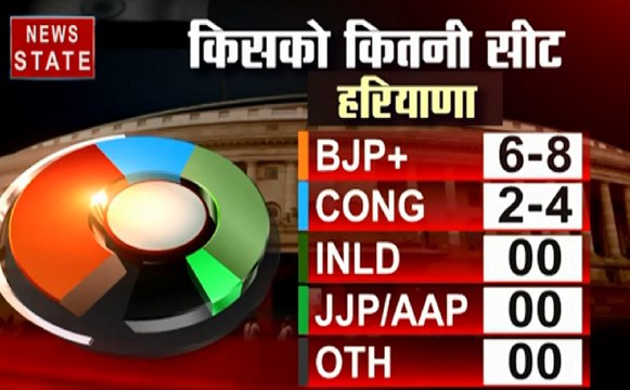 Haryana,J&K,Punjab,Assam Exit Poll 2019 : हरियाणा में आम आदमी पार्टी का खाता भी नहीं खुलेगा