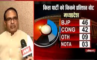 Exit Poll 2019 : जनता कांग्रेस के खिलाफ गुस्से में वोट दे रही है- शिवराज सिंह चौहान