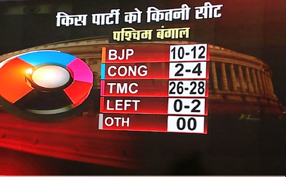 West Bengal,Odisha,Jharkhand Exit Poll 2019 : पश्चिम बंगाल में BJP को हुआ फायदा