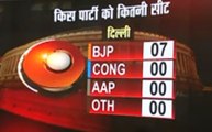 Delhi,Maharashtra,Gujarat Exit Poll 2019 : दिल्ली से कांग्रेस और AAP पार्टी का सूपड़ा साफ