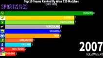 All Countries Ranked By Wins in T20 International Matches (2005 - 2020) | Most Matches Winning Teams in T20 Cricket | Sportistics