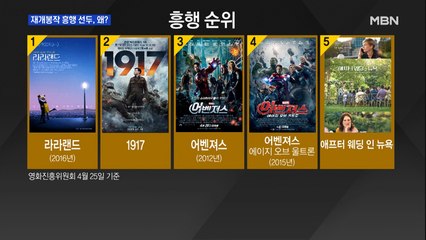 신작 영화 70편 개봉 연기…라라랜드 등 옛 작품 흥행 선두, 왜?