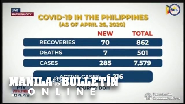 DOH: 285 new COVID-19 cases bring total to 7,579, with deaths at 501 and recoveries at 862