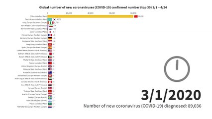 Wuhan Pneumonia ｜ Global Number of New Coronavirus (COVID-19) Number of Diagnosis (Top 30)3/1 ~ 4/24