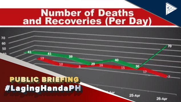 Bilang ng recoveries, mas tumataas pa kumpara sa mga bilang ng namamatay dahil sa CoVID-19
