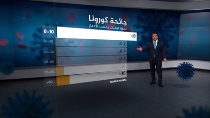 بلغة الأرقام.. شرائح المصابين العمرية بكورونا ونسب الوفيات
