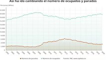 El paro sube en 121.000 personas hasta marzo, su peor dato desde 2013