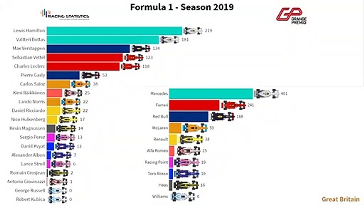 A evolução da pontuação na F1 2019 | F1 2019 points evolution - Vídeo ...
