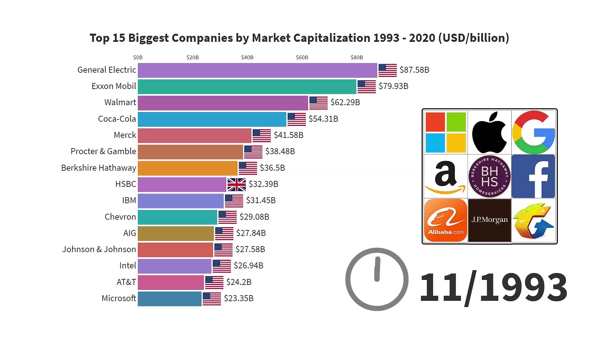 Top 15 Biggest Companies by Market Capitalization 1993 - 2020 - video  Dailymotion