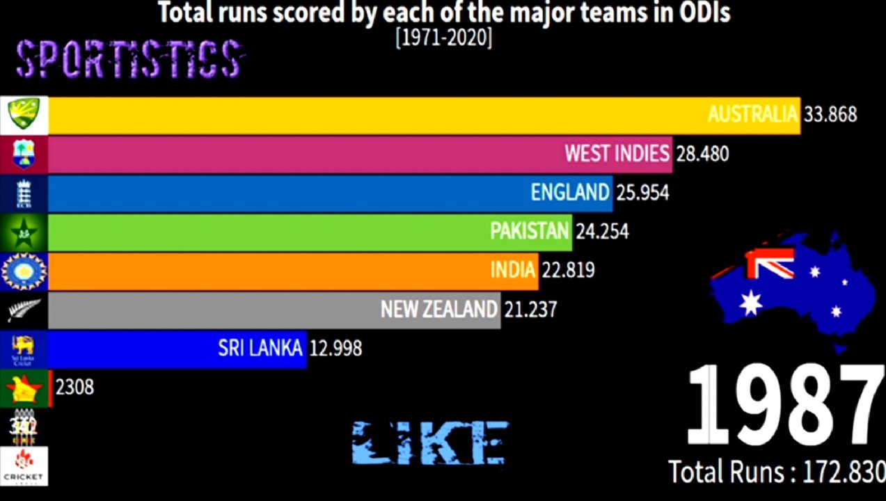 All Countries Ranked By Total Runs in ODI Matches (1971 - 2020) | Most Runs in ODIs History | Most Runs in One Day International (ODI) Cricket by Teams | Sportistics