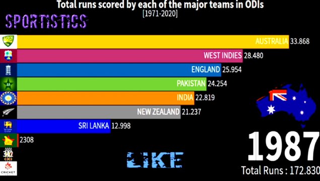 All Countries Ranked By Total Runs in ODI Matches (1971 - 2020) | Most Runs in ODIs History | Most Runs in One Day International (ODI) Cricket by Teams | Sportistics